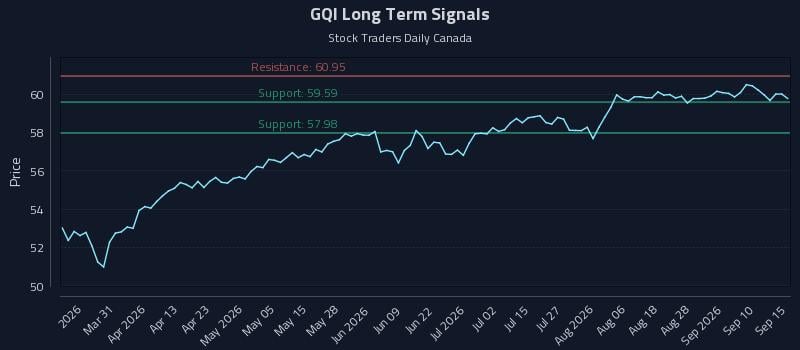 GQI Long Term Analysis for September 15 2026