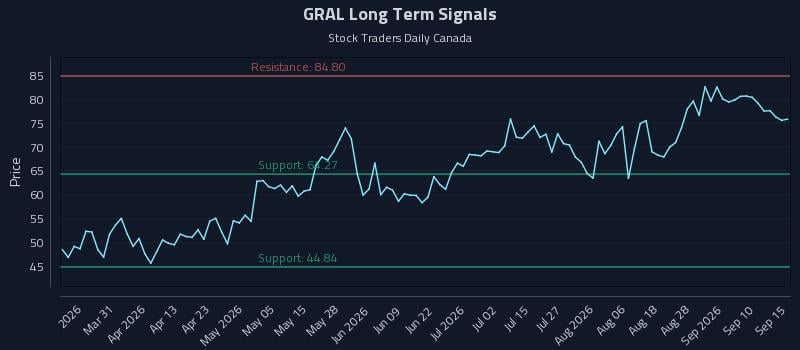 GRAL Long Term Analysis for September 15 2026 GRAL Long Term Analysis for September 15 2026