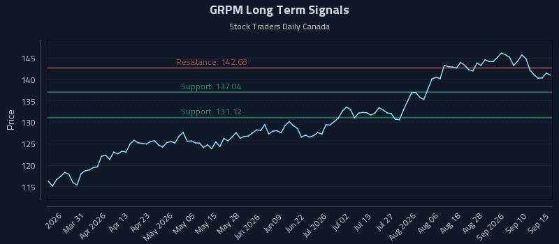 GRPM Long Term Analysis for September 15 2026 GRPM Long Term Analysis for September 15 2026
