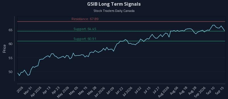 GSIB Long Term Analysis for September 15 2026 GSIB Long Term Analysis for September 15 2026