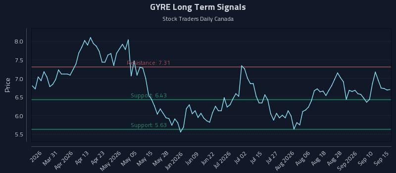 GYRE Long Term Analysis for September 15 2026 GYRE Long Term Analysis for September 15 2026