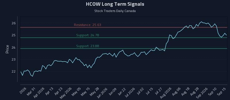 HCOW Long Term Analysis for September 15 2026 HCOW Long Term Analysis for September 15 2026