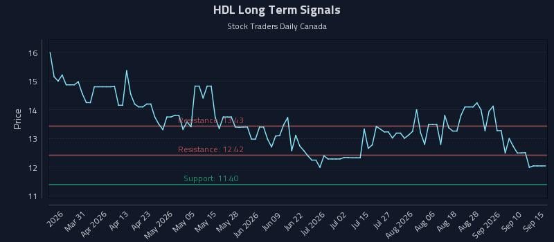 HDL Long Term Analysis for September 15 2026 HDL Long Term Analysis for September 15 2026
