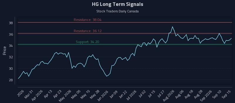 HG Long Term Analysis for September 15 2026 HG Long Term Analysis for September 15 2026