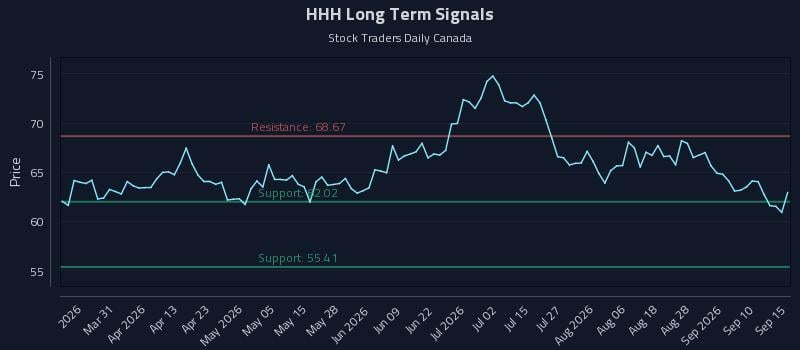 HHH Long Term Analysis for September 15 2026 HHH Long Term Analysis for September 15 2026