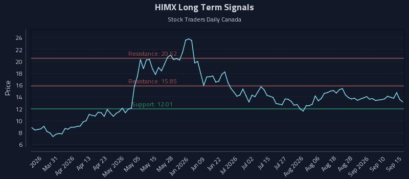 HIMX Long Term Analysis for September 15 2026 HIMX Long Term Analysis for September 15 2026
