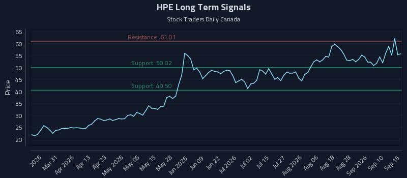 HPE Long Term Analysis for September 15 2026