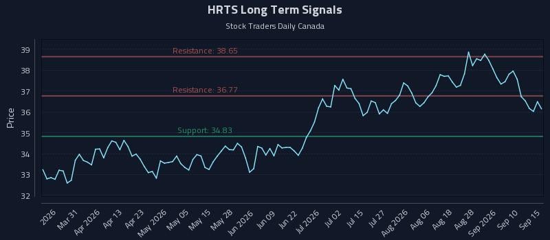 HRTS Long Term Analysis for September 15 2026 HRTS Long Term Analysis for September 15 2026