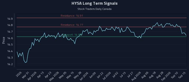 HYSA Long Term Analysis for September 15 2026 HYSA Long Term Analysis for September 15 2026