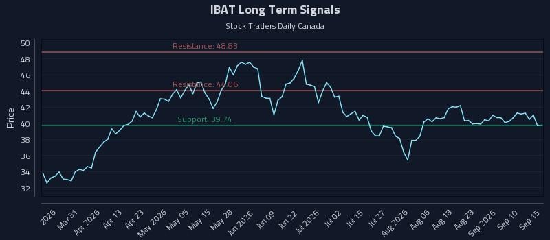 IBAT Long Term Analysis for September 15 2026 IBAT Long Term Analysis for September 15 2026