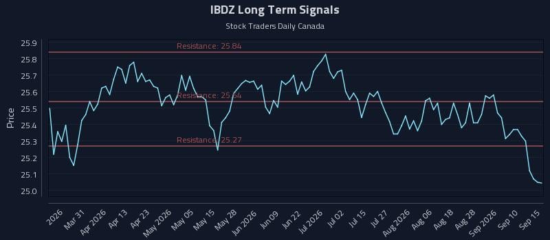 IBDZ Long Term Analysis for September 15 2026 IBDZ Long Term Analysis for September 15 2026