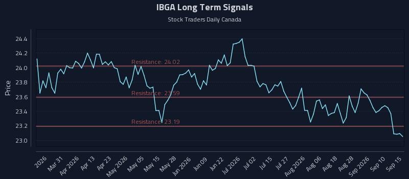 IBGA Long Term Analysis for September 15 2026