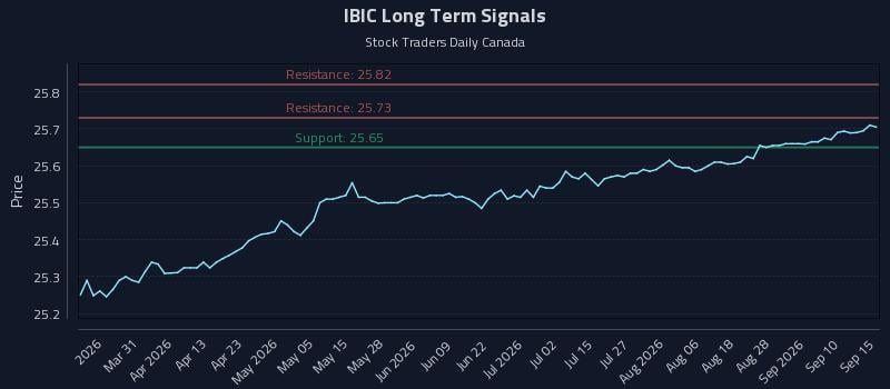 IBIC Long Term Analysis for September 15 2026 IBIC Long Term Analysis for September 15 2026