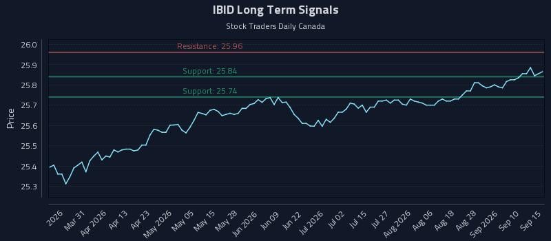 IBID Long Term Analysis for September 15 2026