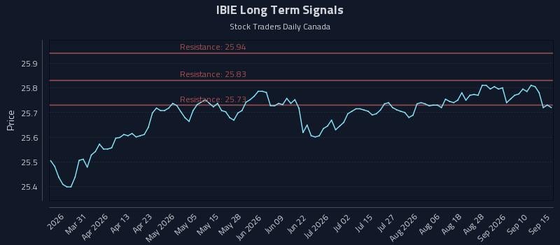 IBIE Long Term Analysis for September 15 2026 IBIE Long Term Analysis for September 15 2026