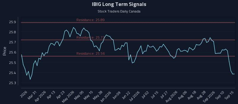 IBIG Long Term Analysis for September 15 2026 IBIG Long Term Analysis for September 15 2026
