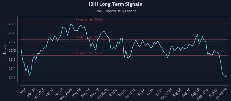 IBIH Long Term Analysis for September 15 2026