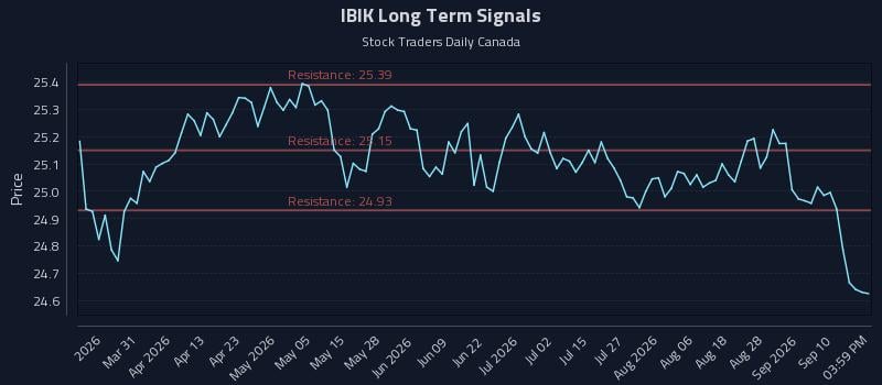 IBIK Long Term Analysis for September 15 2026 IBIK Long Term Analysis for September 15 2026