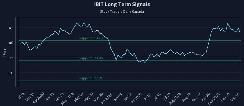 IBIT Long Term Analysis for September 15 2026