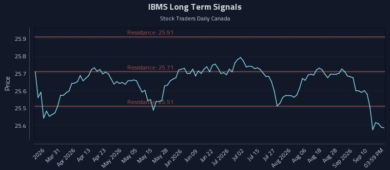 IBMS Long Term Analysis for September 15 2026 IBMS Long Term Analysis for September 15 2026