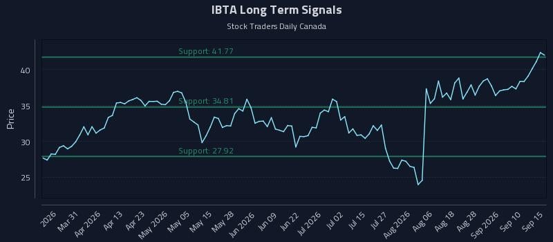 IBTA Long Term Analysis for September 15 2026 IBTA Long Term Analysis for September 15 2026