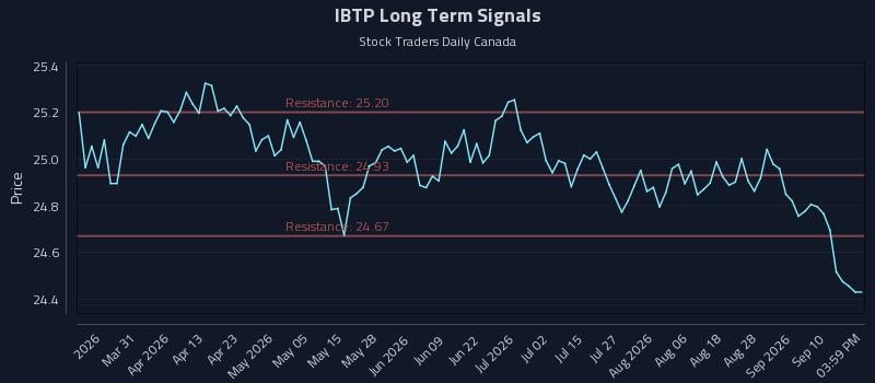 IBTP Long Term Analysis for September 15 2026