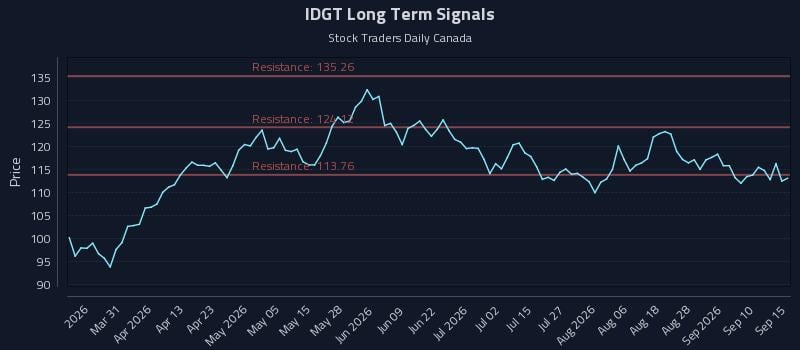 IDGT Long Term Analysis for September 15 2026 IDGT Long Term Analysis for September 15 2026
