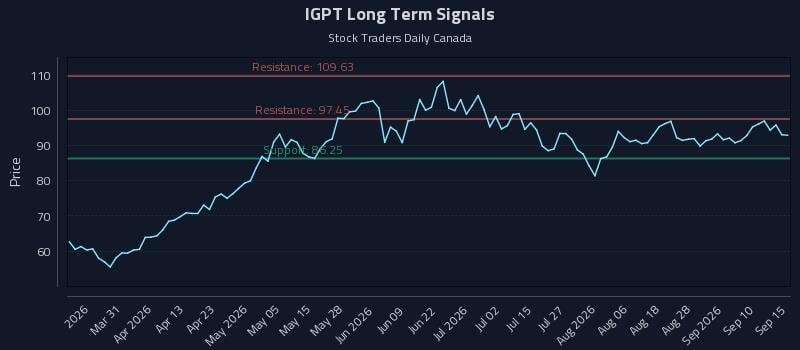 IGPT Long Term Analysis for September 15 2026 IGPT Long Term Analysis for September 15 2026