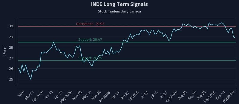 INDE Long Term Analysis for September 15 2026 INDE Long Term Analysis for September 15 2026