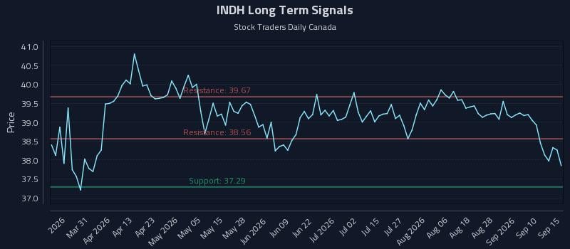 INDH Long Term Analysis for September 15 2026