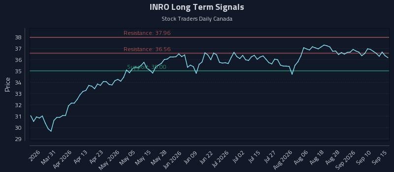INRO Long Term Analysis for September 15 2026 INRO Long Term Analysis for September 15 2026