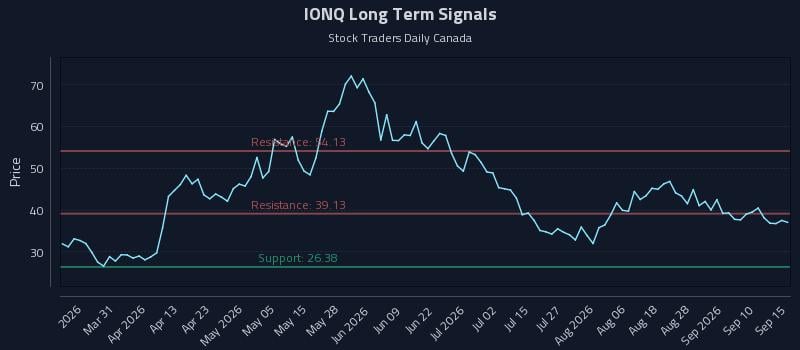 IONQ Long Term Analysis for September 15 2026 IONQ Long Term Analysis for September 15 2026