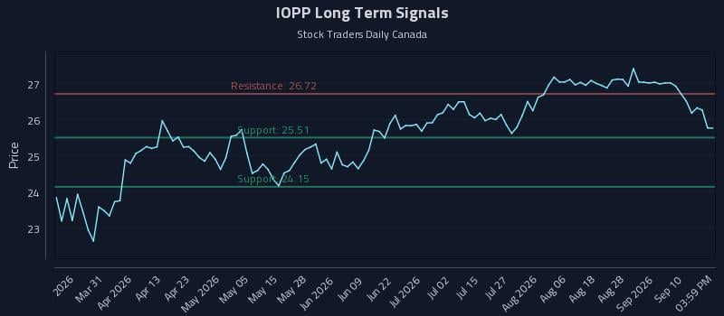 IOPP Long Term Analysis for September 15 2026 IOPP Long Term Analysis for September 15 2026