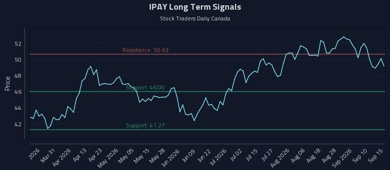 IPAY Long Term Analysis for September 15 2026