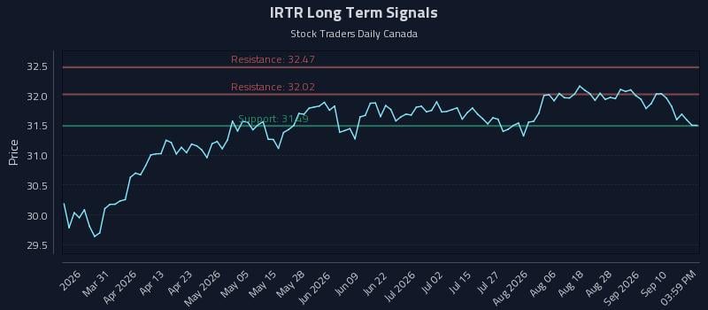 IRTR Long Term Analysis for September 15 2026