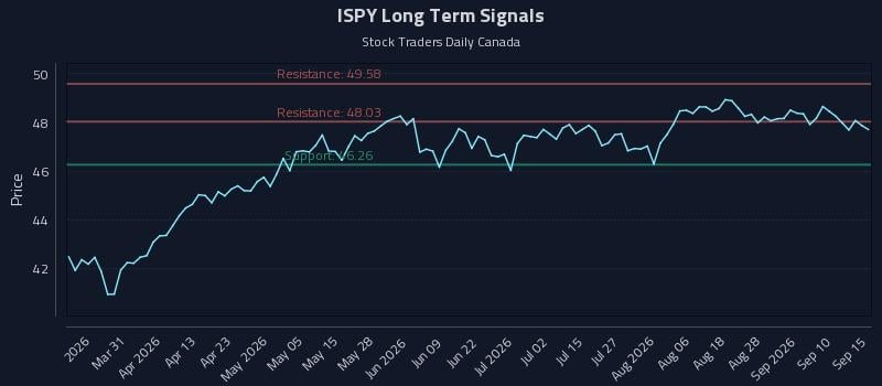 ISPY Long Term Analysis for September 15 2026 ISPY Long Term Analysis for September 15 2026