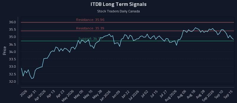 ITDB Long Term Analysis for September 15 2026 ITDB Long Term Analysis for September 15 2026