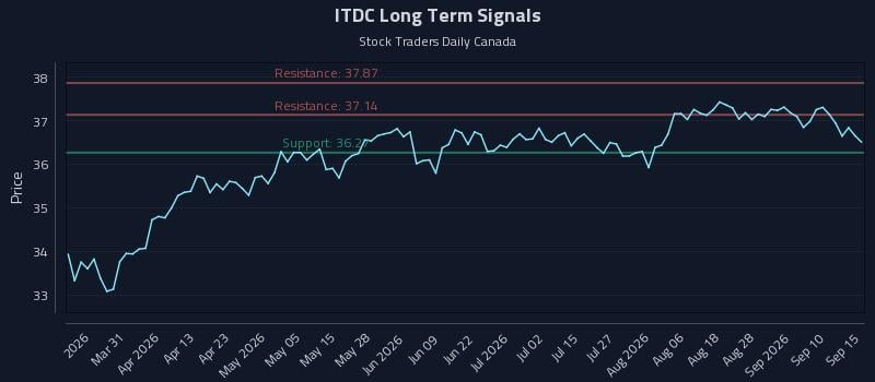 ITDC Long Term Analysis for September 15 2026