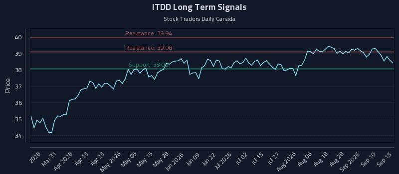 ITDD Long Term Analysis for September 15 2026