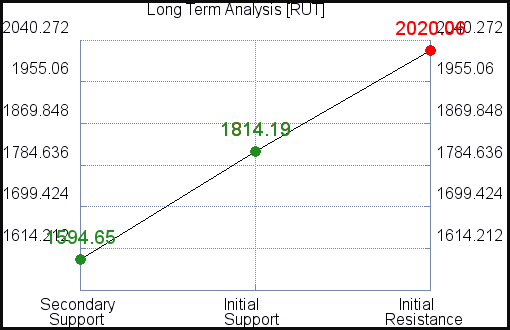 RUT Long Term Analysis for January 25 2021
