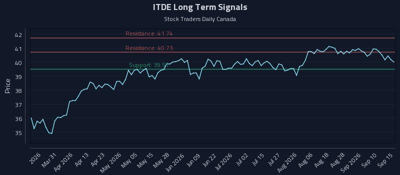 ITDE Long Term Analysis for September 15 2026 ITDE Long Term Analysis for September 15 2026