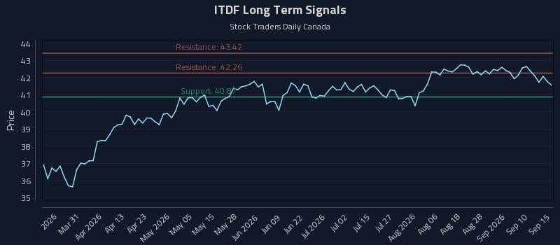 ITDF Long Term Analysis for September 15 2026 ITDF Long Term Analysis for September 15 2026