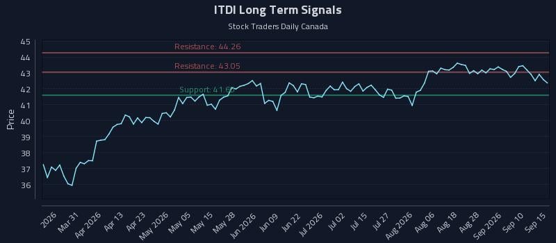 ITDI Long Term Analysis for September 15 2026 ITDI Long Term Analysis for September 15 2026