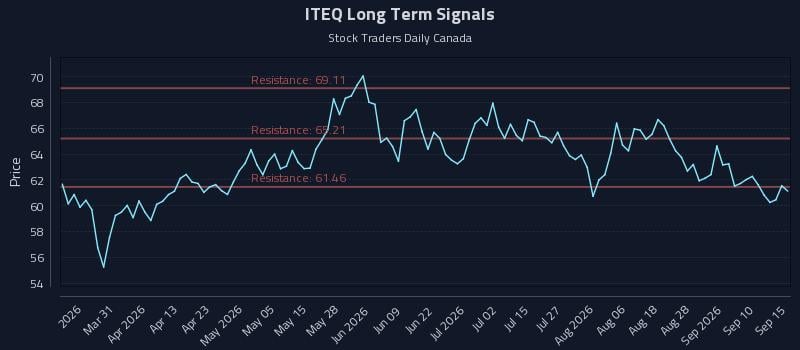 ITEQ Long Term Analysis for September 15 2026 ITEQ Long Term Analysis for September 15 2026