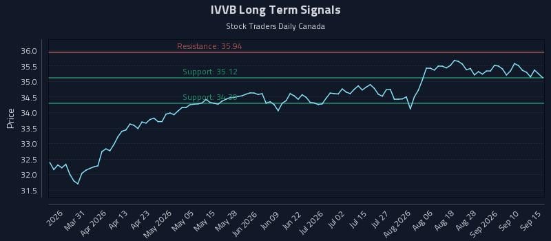 IVVB Long Term Analysis for September 15 2026 IVVB Long Term Analysis for September 15 2026