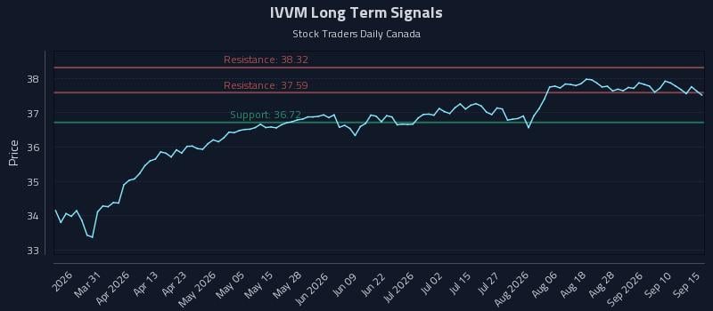 IVVM Long Term Analysis for September 15 2026 IVVM Long Term Analysis for September 15 2026