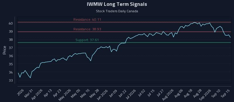 IWMW Long Term Analysis for September 15 2026 IWMW Long Term Analysis for September 15 2026