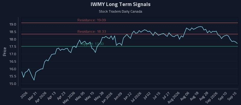 IWMY Long Term Analysis for September 15 2026 IWMY Long Term Analysis for September 15 2026