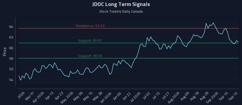 JDOC Long Term Analysis for September 15 2026 JDOC Long Term Analysis for September 15 2026