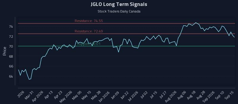 JGLO Long Term Analysis for September 15 2026